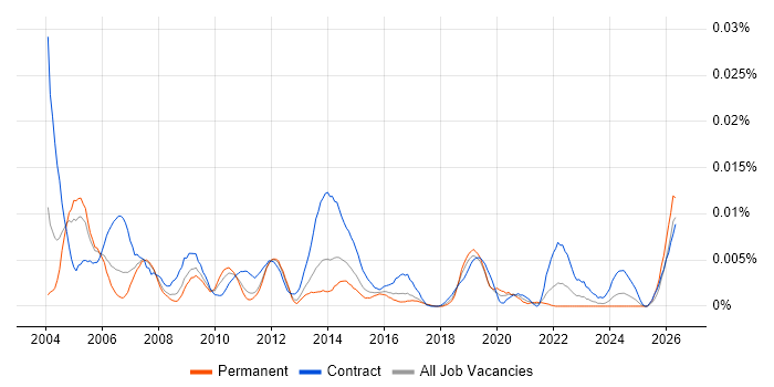 Deployment Team Leader job vacancy trend in the UK