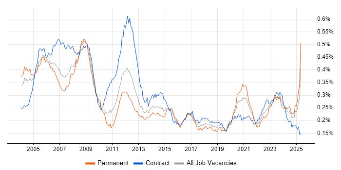 Job vacancy trend for Design Engineer in the UK Job vacancy trend for Design Engineer in the UK
