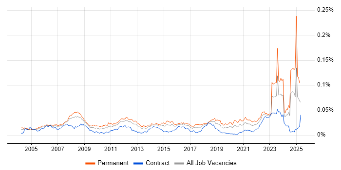 Job vacancy trend for Design for Manufacturing in the UK