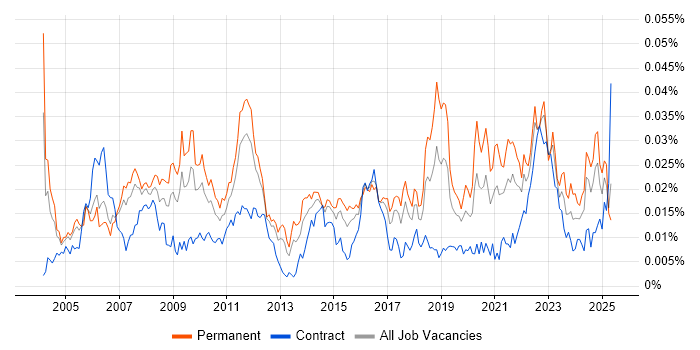 Job vacancy trend for Design for Test in the UK Job vacancy trend for Design for Test in the UK