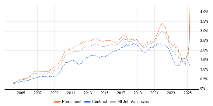 Job vacancy trend for Design Patterns in the UK Job vacancy trend for Design Patterns in the UK