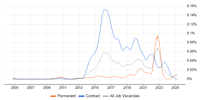 Job vacancy trend for Design Persona in the UK Job vacancy trend for Design Persona in the UK
