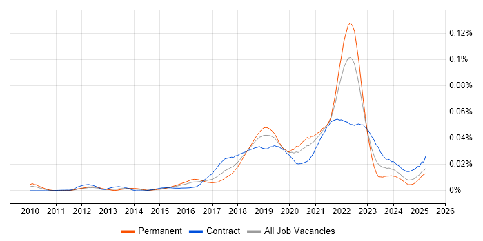 Job vacancy trend for Design Sprint in the UK Job vacancy trend for Design Sprint in the UK