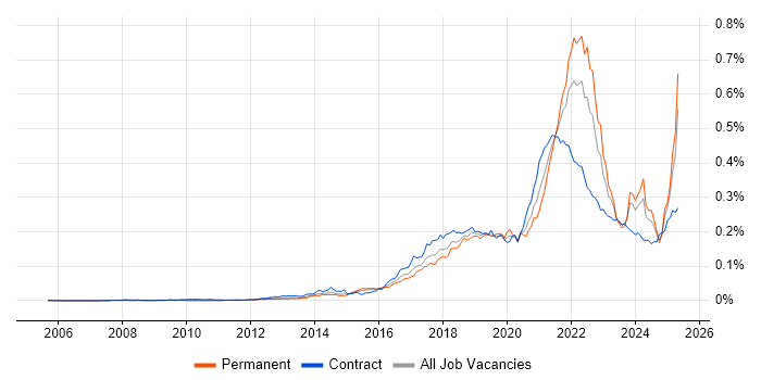 Job vacancy trend for Design Thinking in the UK Job vacancy trend for Design Thinking in the UK