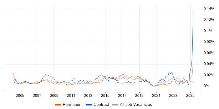 Job vacancy trend for Deskside Analyst in the UK