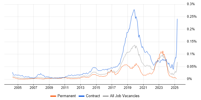 Job vacancy trend for Deskside Engineer in the UK Job vacancy trend for Deskside Engineer in the UK