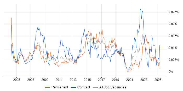 Job vacancy trend for Deskside Support Analyst in the UK Job vacancy trend for Deskside Support Analyst in the UK