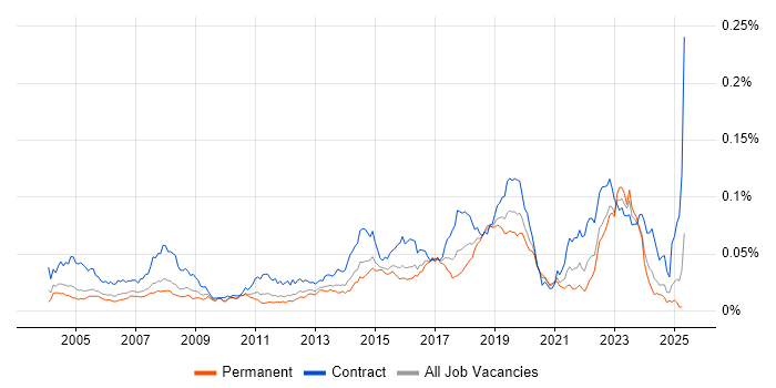 Job vacancy trend for Deskside Support in the UK Job vacancy trend for Deskside Support in the UK