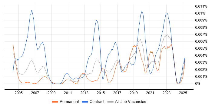 Job vacancy trend for Deskside Technician in the UK Job vacancy trend for Deskside Technician in the UK
