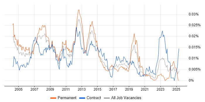 Job vacancy trend for Desktop Administrator in the UK Job vacancy trend for Desktop Administrator in the UK