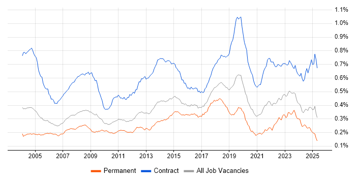Job vacancy trend for Desktop Engineer in the UK Job vacancy trend for Desktop Engineer in the UK