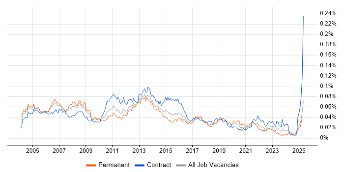 Job vacancy trend for Desktop Manager in the UK