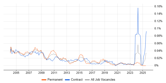 Job vacancy trend for Desktop Publishing in the UK