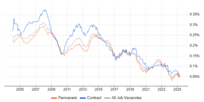 Job vacancy trend for Desktop Support Analyst in the UK Job vacancy trend for Desktop Support Analyst in the UK