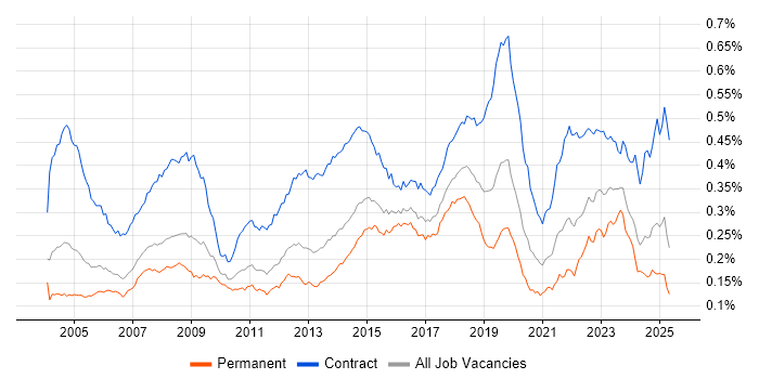 Job vacancy trend for Desktop Support Engineer in the UK Job vacancy trend for Desktop Support Engineer in the UK