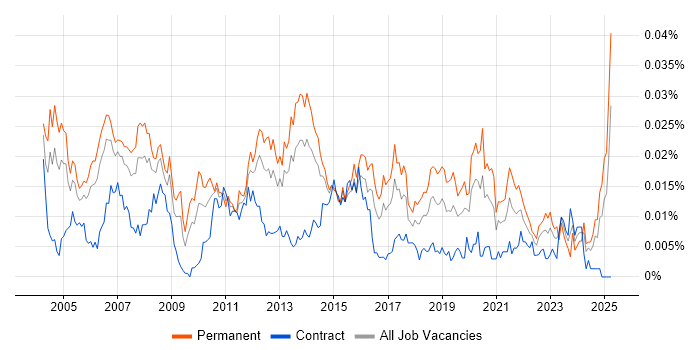 Job vacancy trend for Desktop Support Manager in the UK Job vacancy trend for Desktop Support Manager in the UK