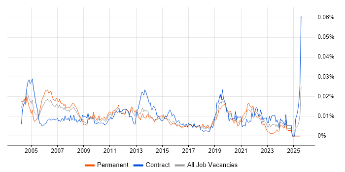 Job vacancy trend for Desktop Support Specialist in the UK Job vacancy trend for Desktop Support Specialist in the UK