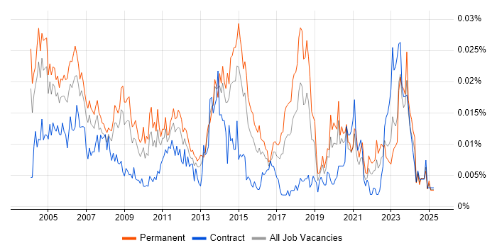 Job vacancy trend for Desktop Support Team Leader in the UK Job vacancy trend for Desktop Support Team Leader in the UK