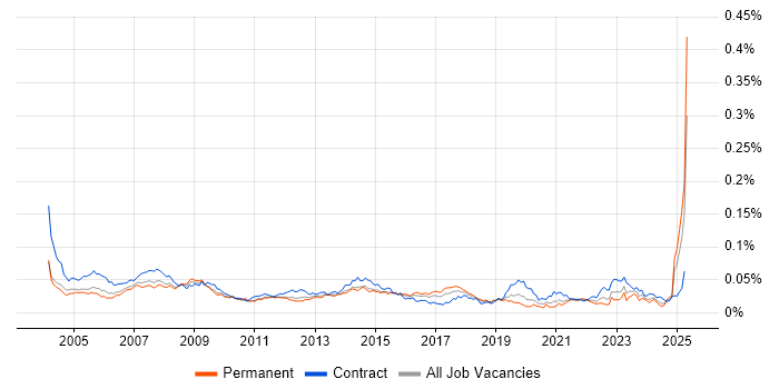 Job vacancy trend for Desktop Support Technician in the UK Job vacancy trend for Desktop Support Technician in the UK