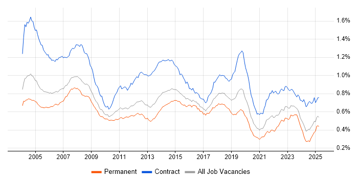 Job vacancy trend for Desktop Support in the UK