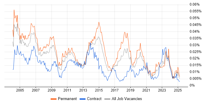 Job vacancy trend for Desktop Team Leader in the UK