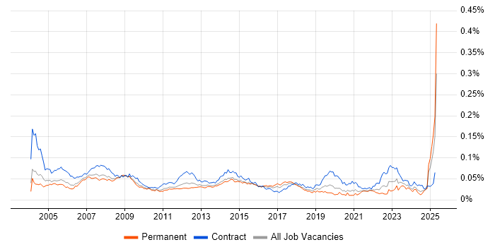 Job vacancy trend for Desktop Technician in the UK Job vacancy trend for Desktop Technician in the UK