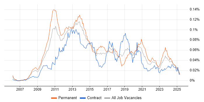 Job vacancy trend for Desktop Virtualisation in the UK Job vacancy trend for Desktop Virtualisation in the UK