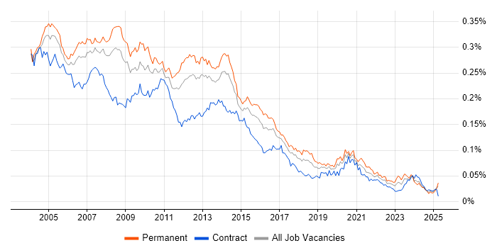 Job vacancy trend for Developer Analyst in the UK Job vacancy trend for Developer Analyst in the UK