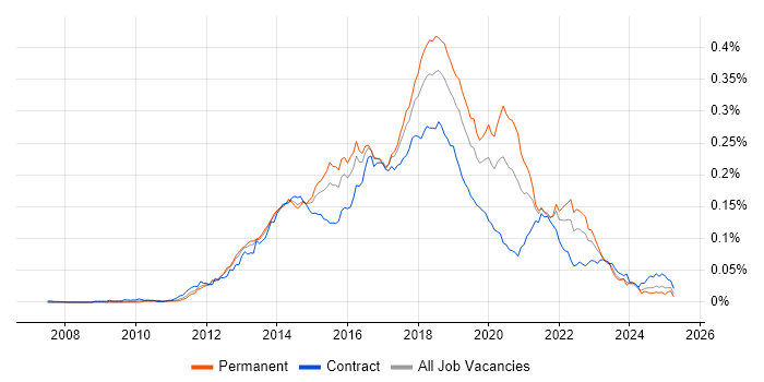 Job vacancy trend for Developer in Test in the UK Job vacancy trend for Developer in Test in the UK