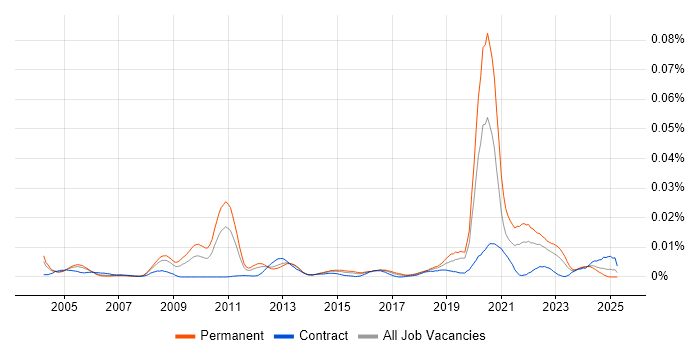 Job vacancy trend for Developer Relations in the UK Job vacancy trend for Developer Relations in the UK