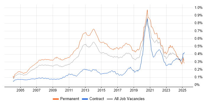 Job vacancy trend for Developer/Software Engineer in the UK