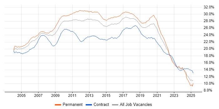 Job vacancy trend for Developer in the UK Job vacancy trend for Developer in the UK