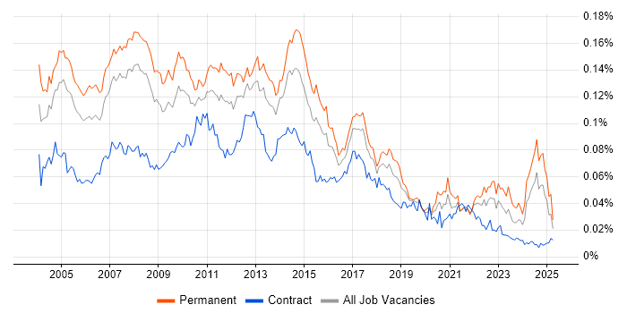 Job vacancy trend for Development Analyst in the UK Job vacancy trend for Development Analyst in the UK
