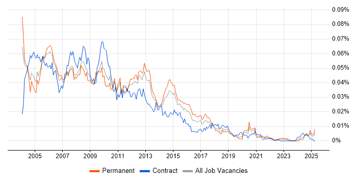 Job vacancy trend for Development DBA in the UK Job vacancy trend for Development DBA in the UK