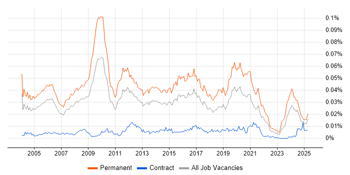 Job vacancy trend for Development Director in the UK Job vacancy trend for Development Director in the UK