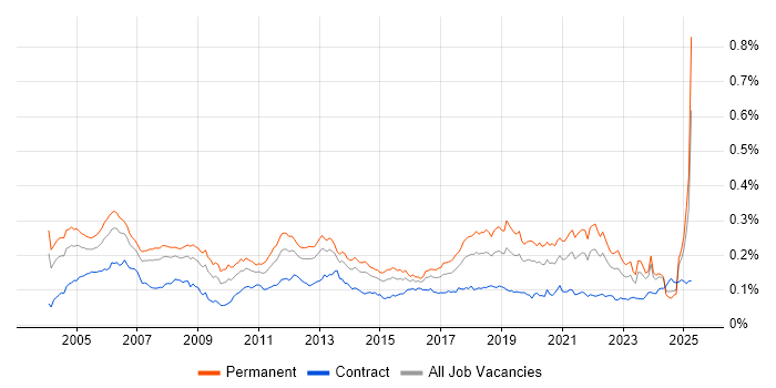 Job vacancy trend for Development Engineer in the UK Job vacancy trend for Development Engineer in the UK