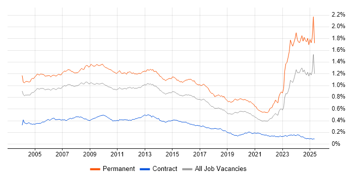Job vacancy trend for Development Manager in the UK Job vacancy trend for Development Manager in the UK