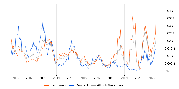 Job vacancy trend for Development Officer in the UK Job vacancy trend for Development Officer in the UK