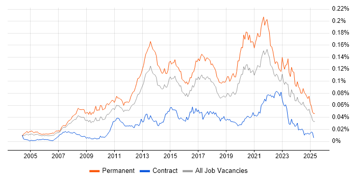 Job vacancy trend for Development Roadmap in the UK Job vacancy trend for Development Roadmap in the UK