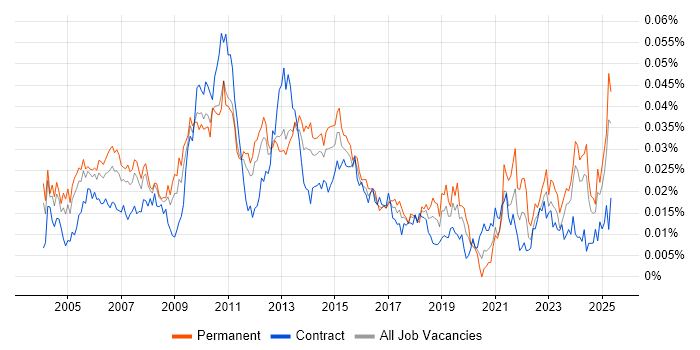 Job vacancy trend for Development Specialist in the UK Job vacancy trend for Development Specialist in the UK