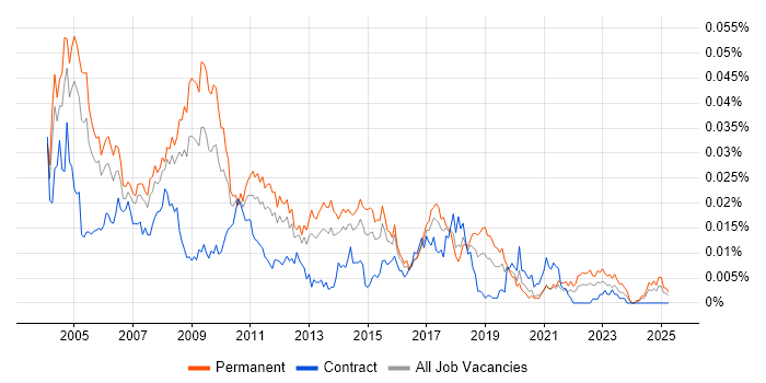Job vacancy trend for Development Support Analyst in the UK Job vacancy trend for Development Support Analyst in the UK