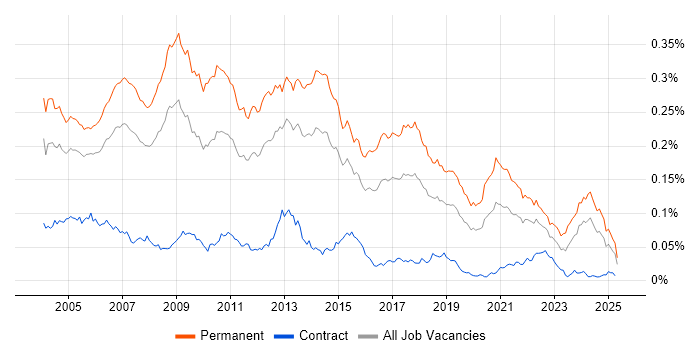 Job vacancy trend for Development Team Leader in the UK Job vacancy trend for Development Team Leader in the UK