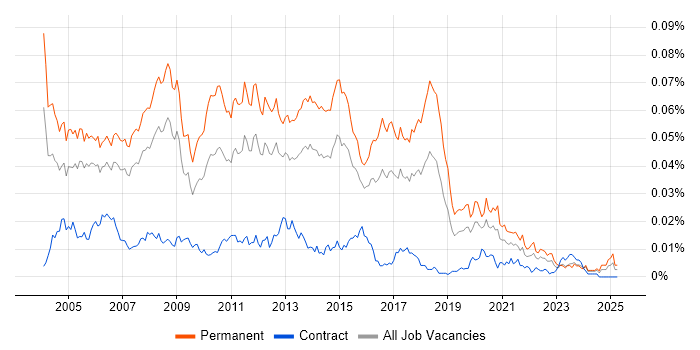 Job vacancy trend for Development Team Manager in the UK Job vacancy trend for Development Team Manager in the UK