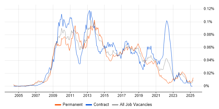 Job vacancy trend for DevExpress in the UK Job vacancy trend for DevExpress in the UK