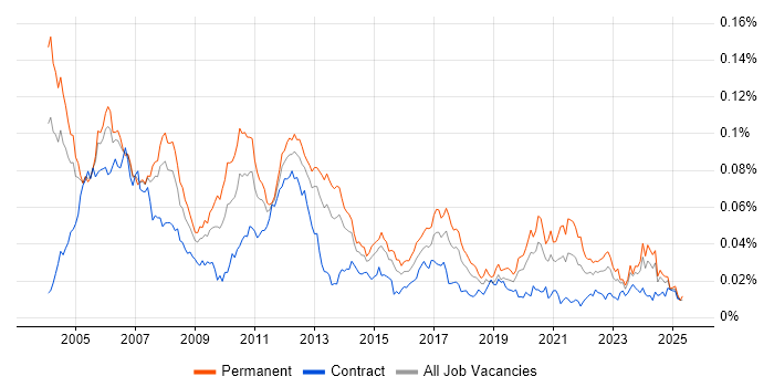 Job vacancy trend for Device Driver Development in the UK Job vacancy trend for Device Driver Development in the UK