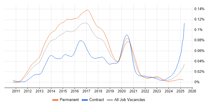 Job vacancy trend for DevOps Administrator in the UK Job vacancy trend for DevOps Administrator in the UK