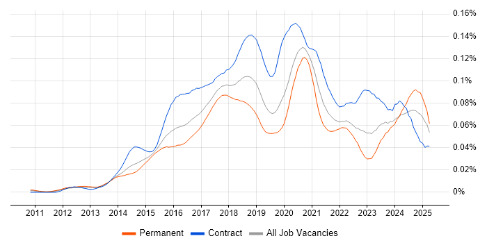Job vacancy trend for DevOps Architect in the UK Job vacancy trend for DevOps Architect in the UK