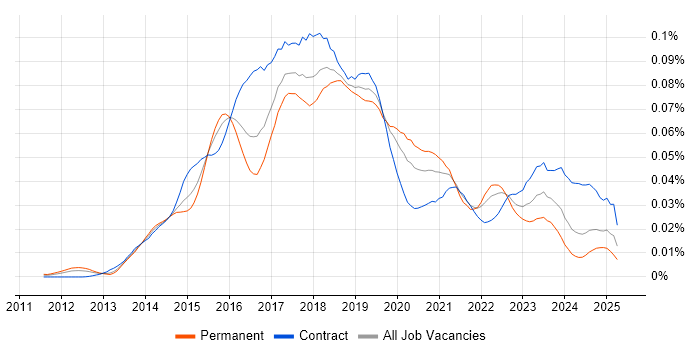 Job vacancy trend for DevOps Automation Engineer in the UK
