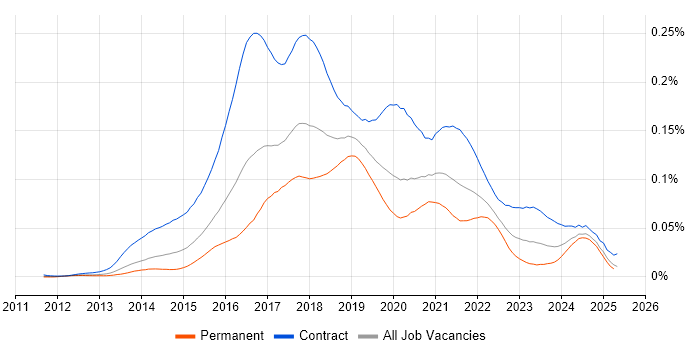 Job vacancy trend for DevOps Consultant in the UK Job vacancy trend for DevOps Consultant in the UK