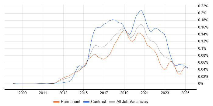 Job vacancy trend for DevOps Developer in the UK Job vacancy trend for DevOps Developer in the UK